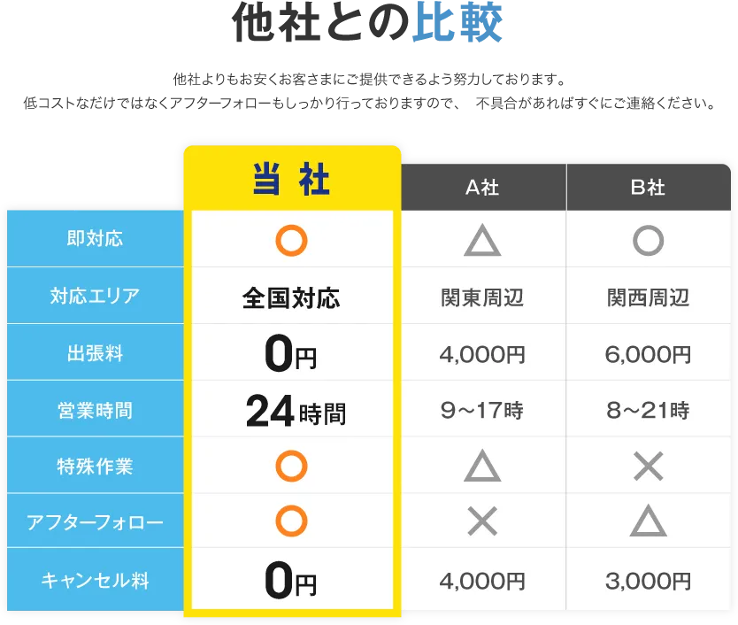 他社との比較