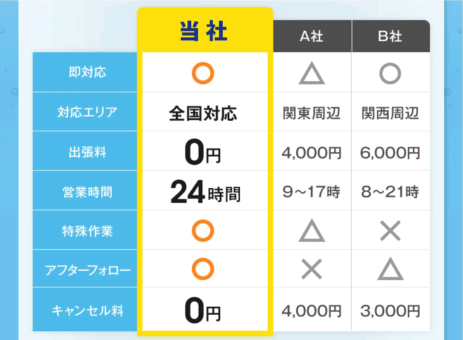 他社との比較